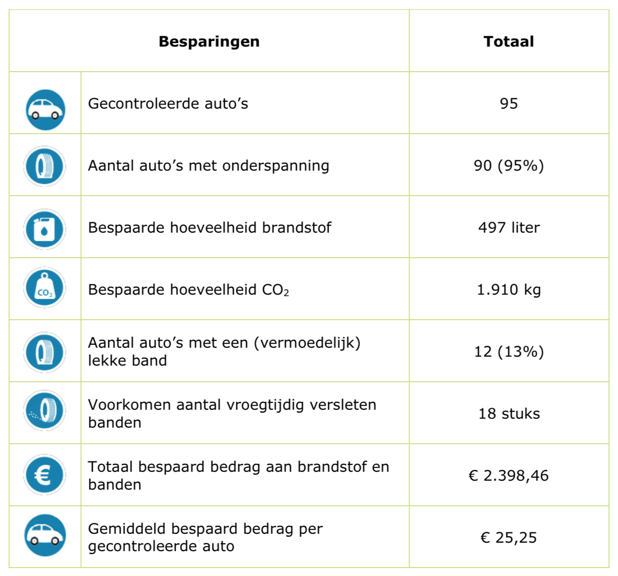 tabel met resultaten van de actie band op spanning
