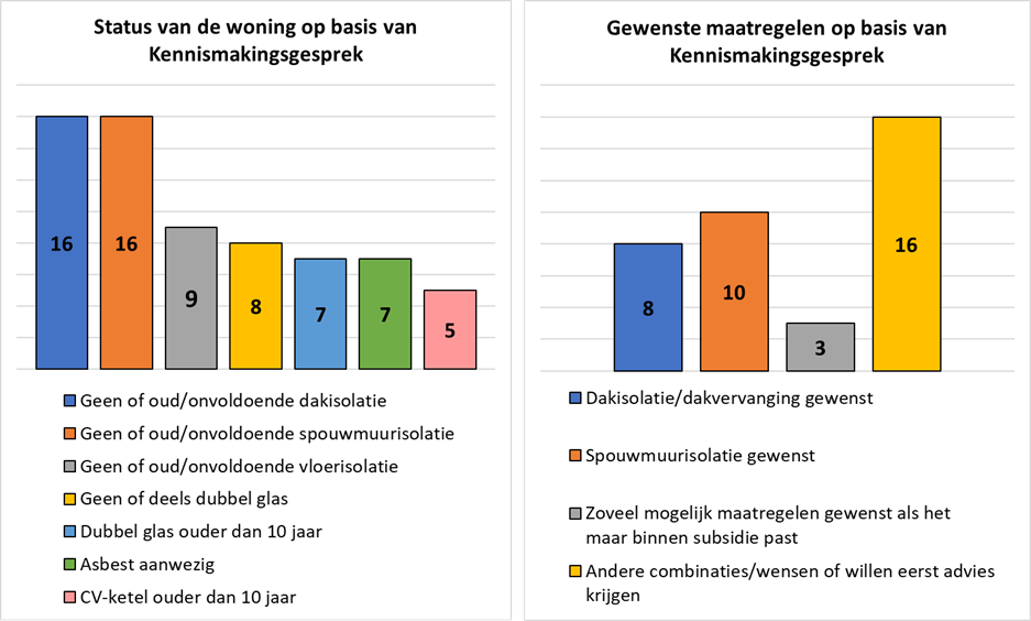 Grafiek isolatie Nieuwdorp