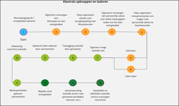 Klantreis Nieuwdorp