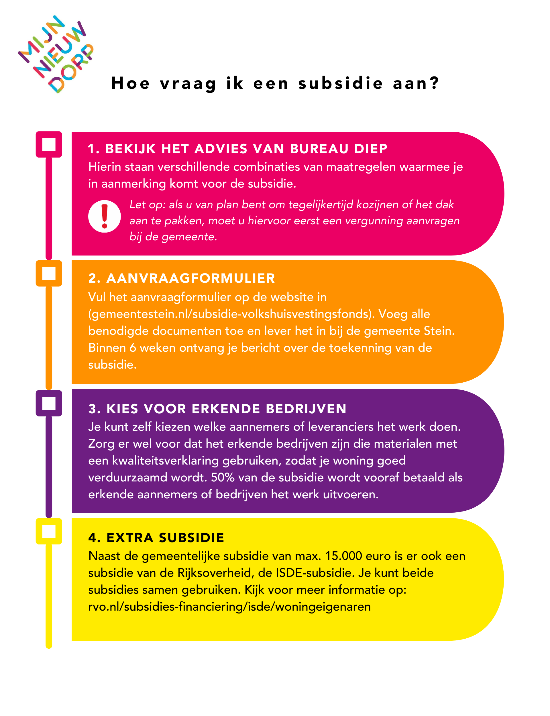 Infographic Hoe vraag ik VHF-subsidie aan juli?