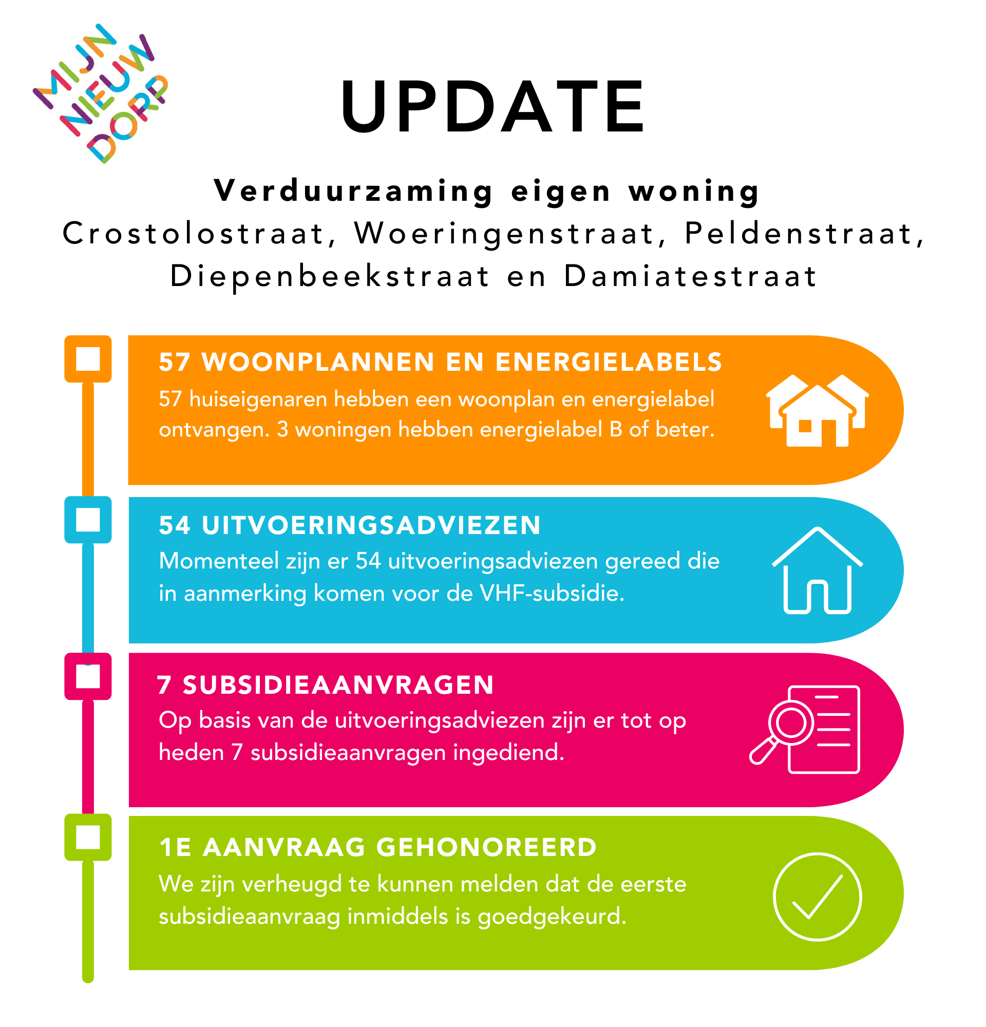 Update VHF-subsidie juli 2024