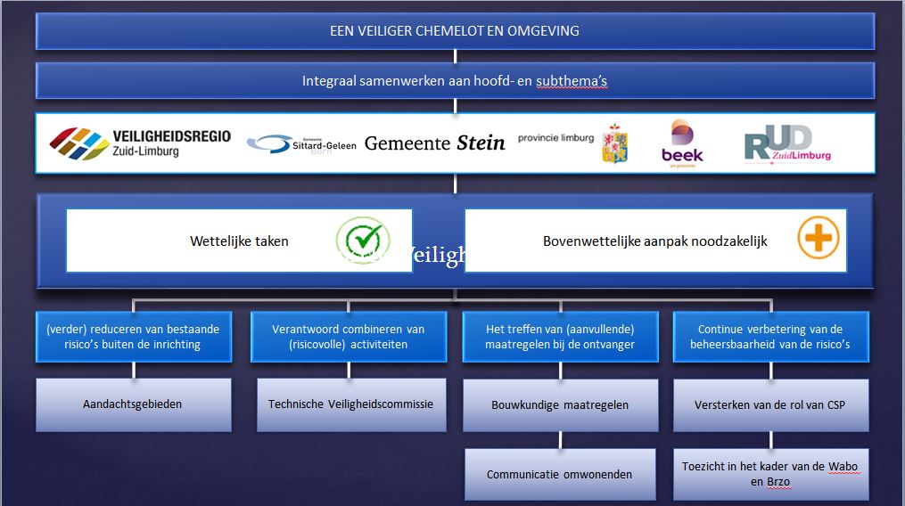 Organogram veiligheidsvisie Chemelot