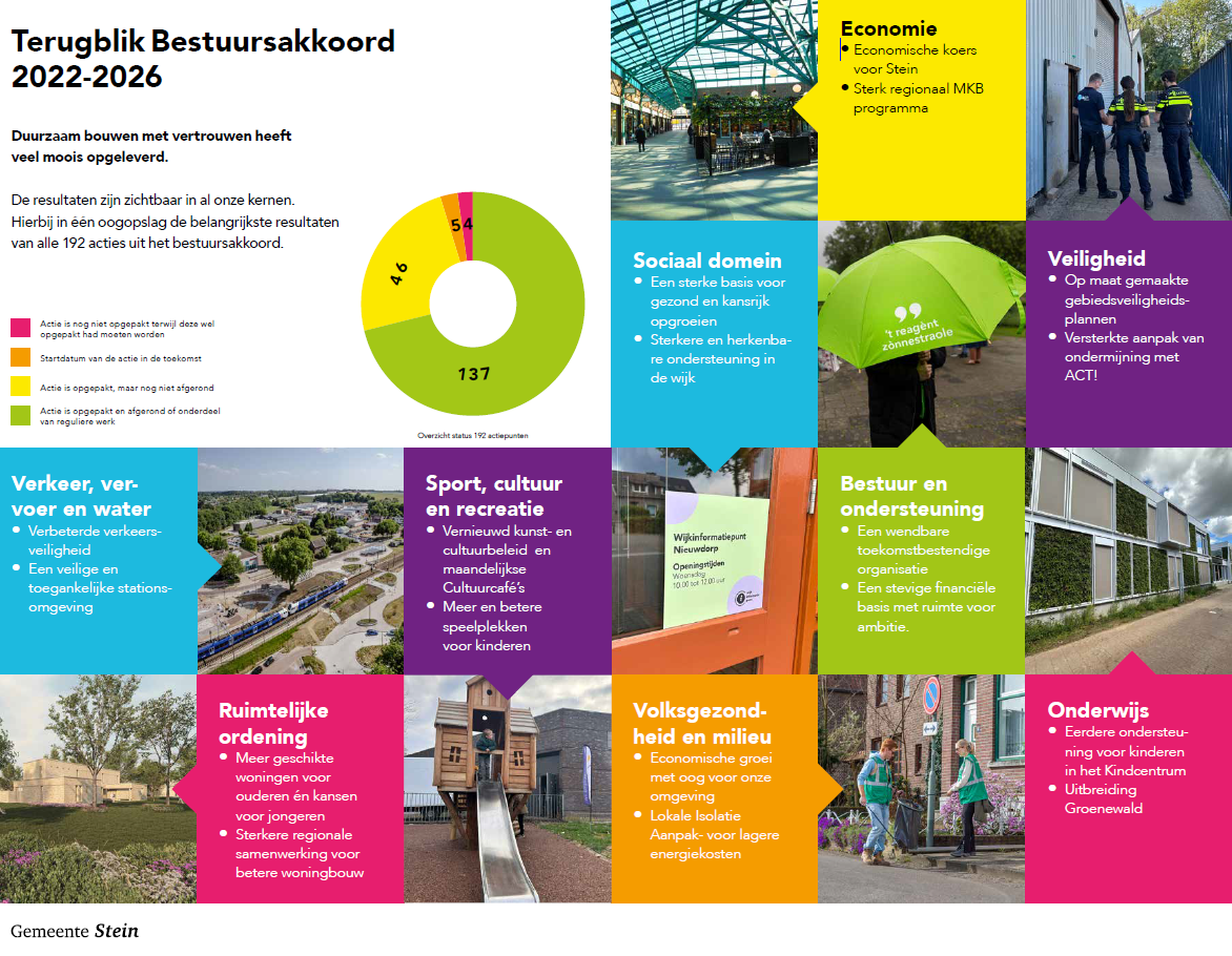 Infographic Bestuursakkoord 2022-2026